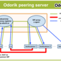 odorik-peering-01.png