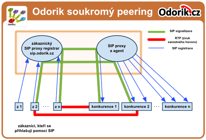 Odorik peering server